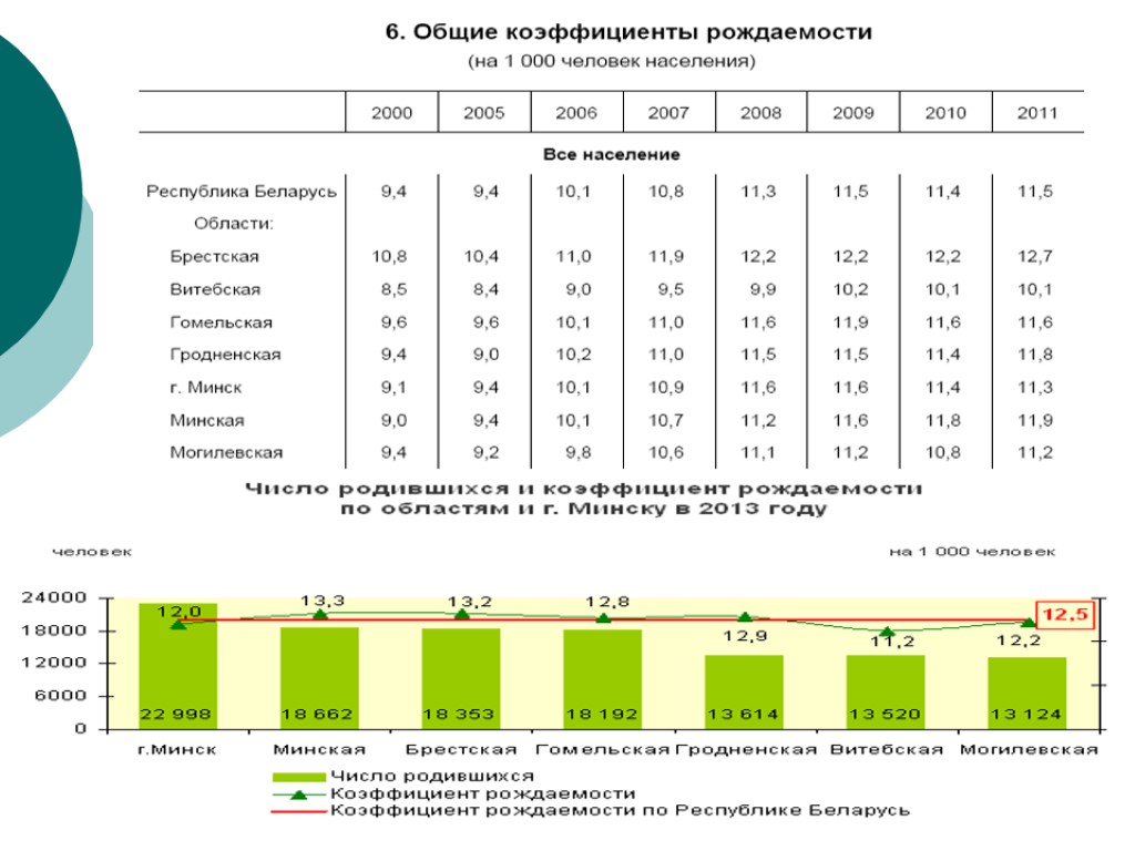 Показатели рождаемости населения. Население Белоруссии таблица. Коэффициент рождаемости в Беларуси. Рождаемость в Беларуси по годам таблица. Рождаемость в Беларуси по годам.