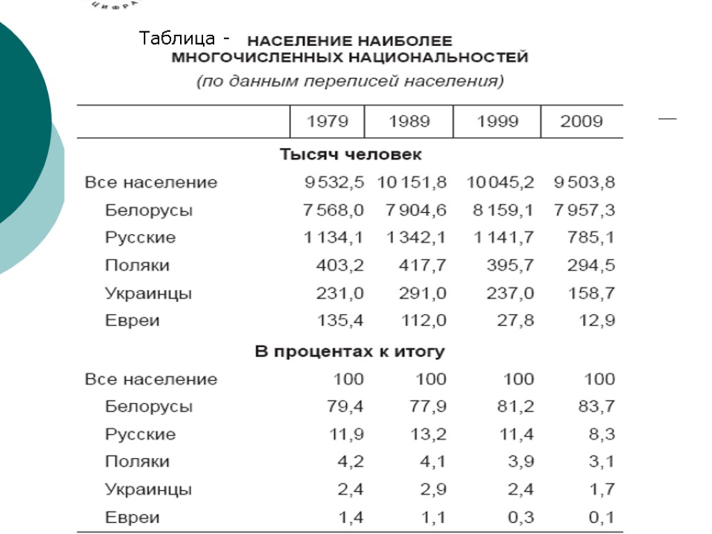 Каково население республики беларусь