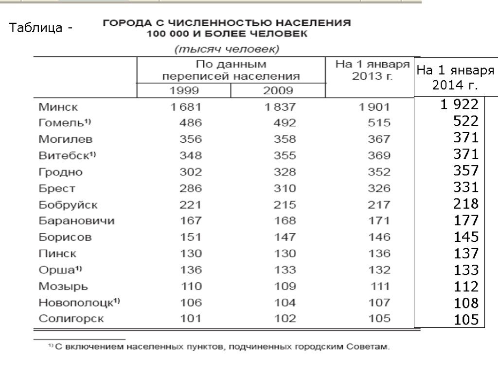 Количество жителей в беларуси. Таблица городов по населению Белоруссии. Таблица городского населения Белоруссии. Численность населения Белоруссии таблица. Плотность населения Беларуси.