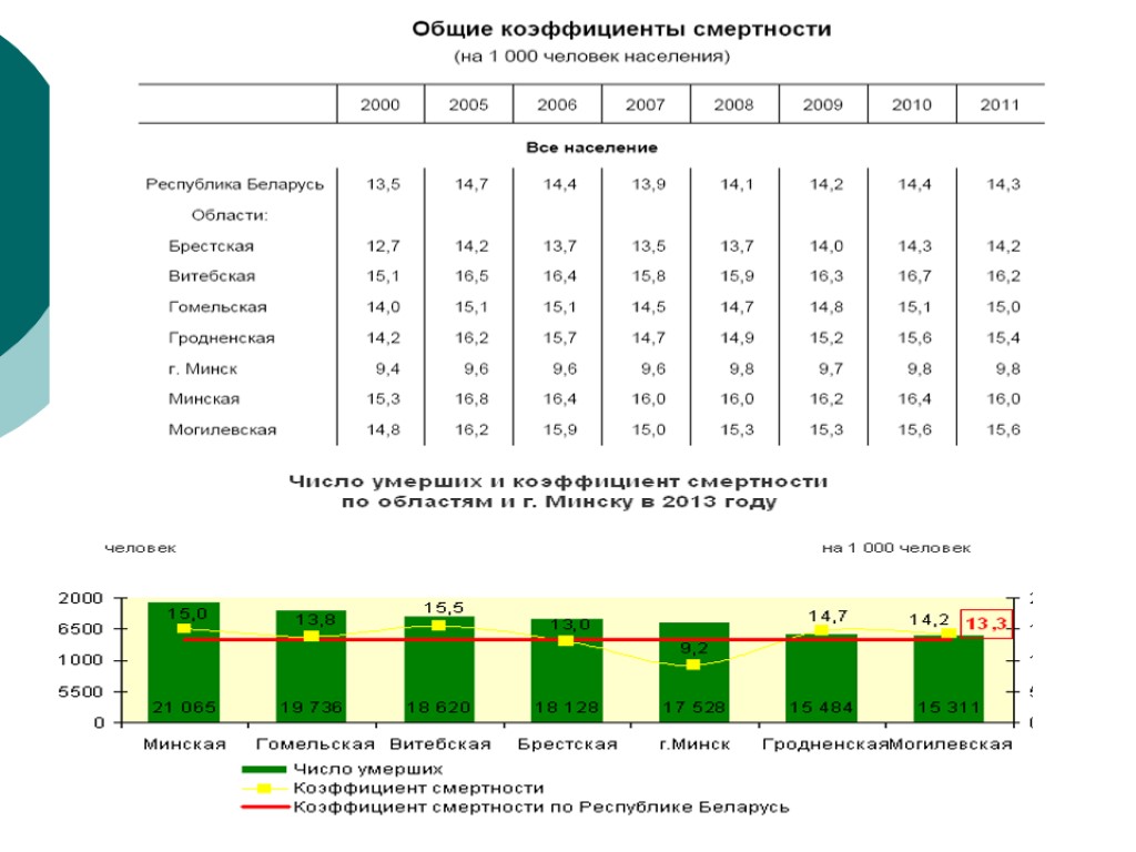 Население республики беларусь. Общая численность населения Беларуси. Смертность 