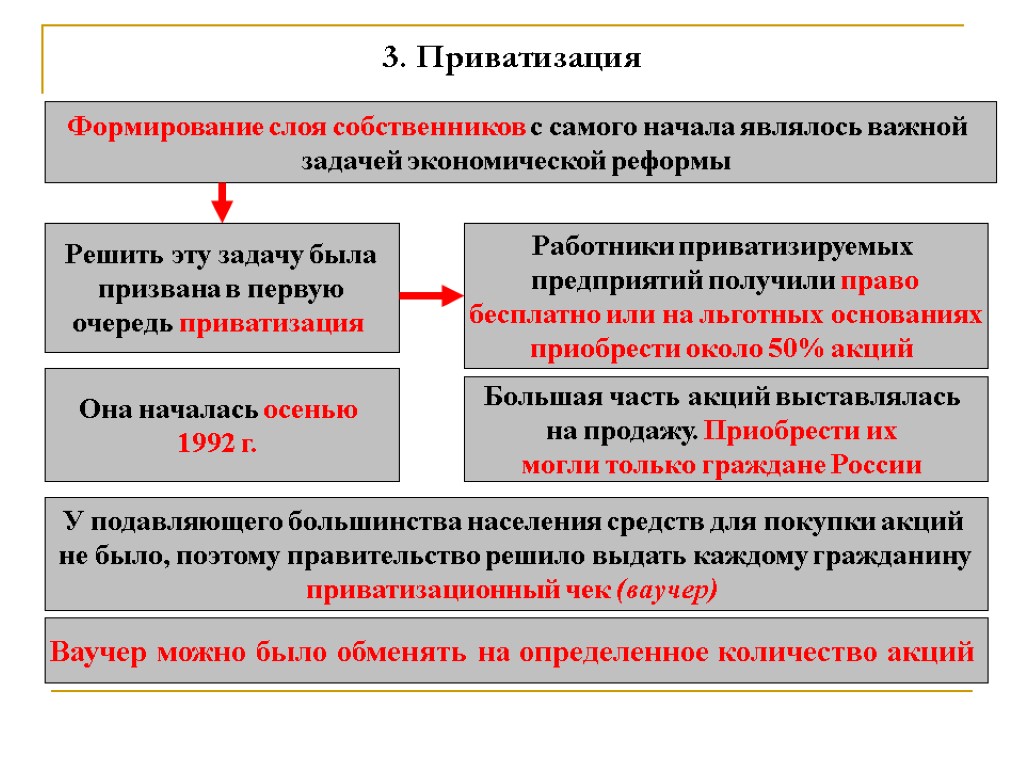 Приватизация рубля. Российская экономика на пути к рынку. Приватизация. Российская экономика на пути к рынку реформы. Приватизированные предприятия.