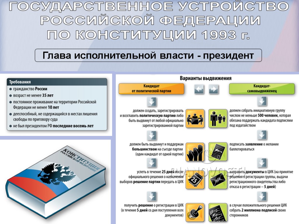 Поддержка выдвижения кандидата. Государственное устройство 1993. Государственное устройство Российской Федерации. Государственное устройство России по Конституции 1993 г. Государственное устройство Конституции РФ 1993 года.