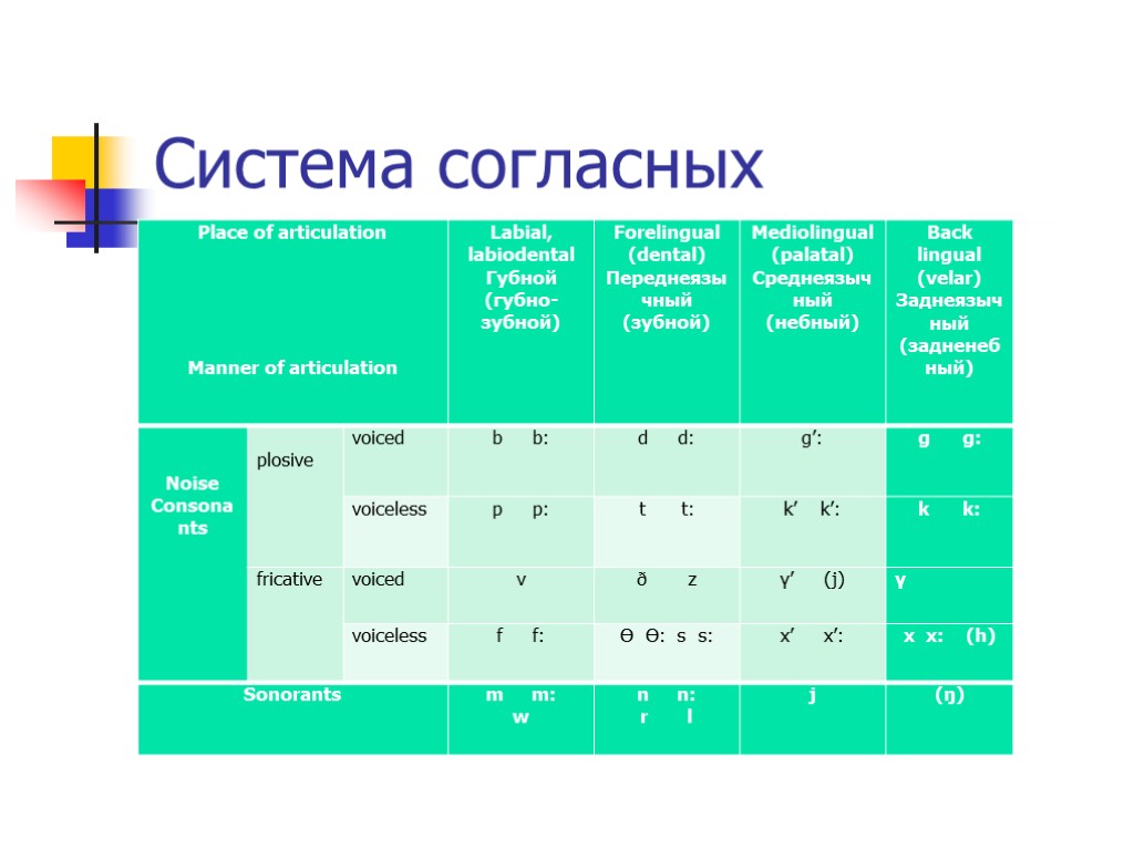 Система согласных. Система гласных древнеанглийского языка. Система согласных в древнеанглийском языке. Фонетическая система древнеанглийского языка.