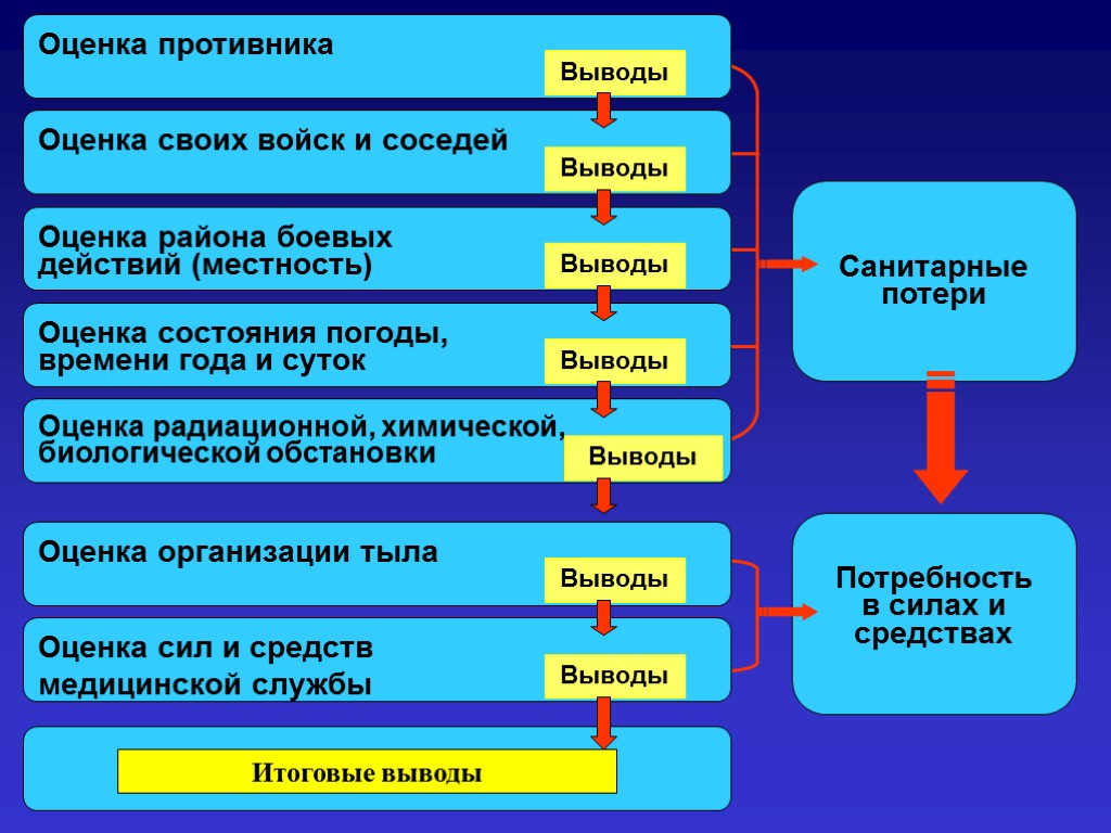 Вывожу оценки. Оценка противника. Выводы из оценки противника. Оценка обстановки противника. Оценка своих войск.