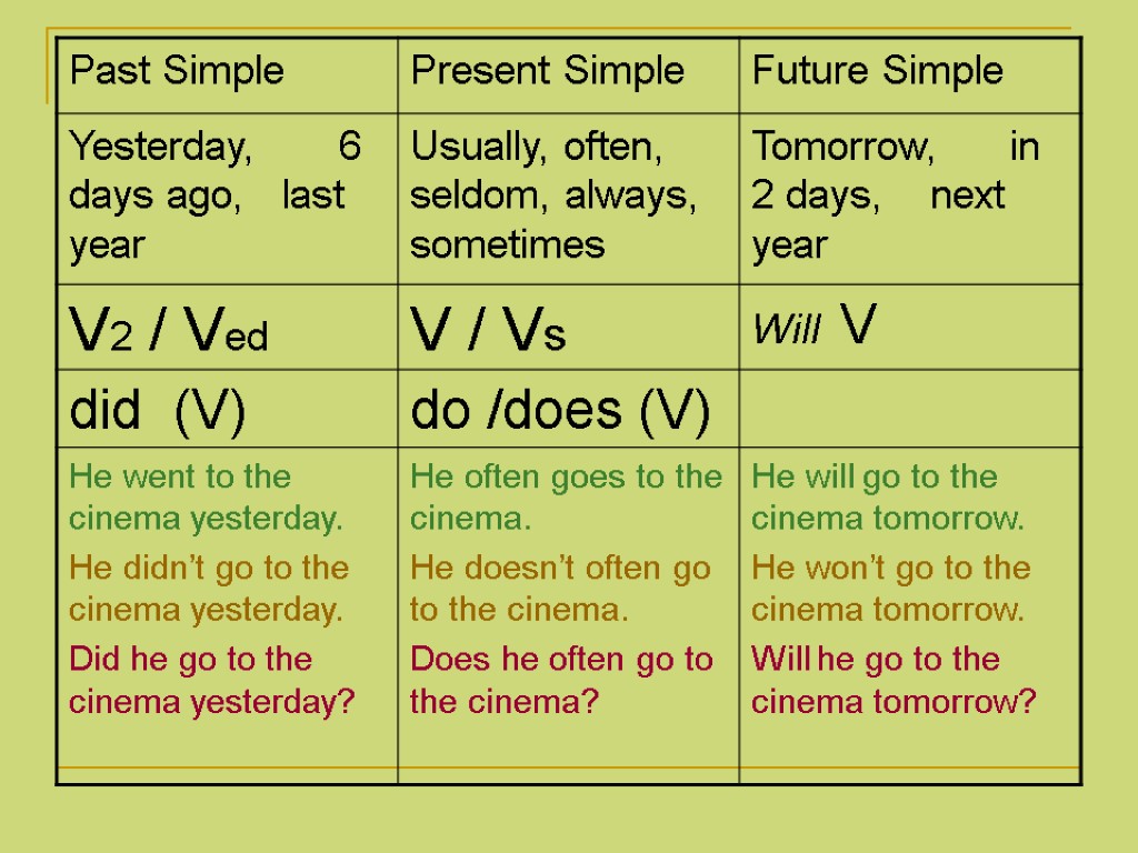 Презентация present simple past future simple