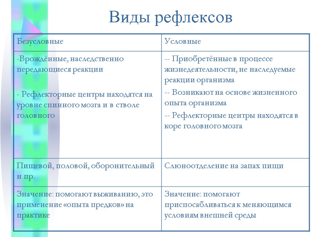 Условный вид деятельности. Виды рефлексов и их различия. Рефлексы условные и безусловные схема. Виды условных рефлексов. Типы безусловных рефлексов.