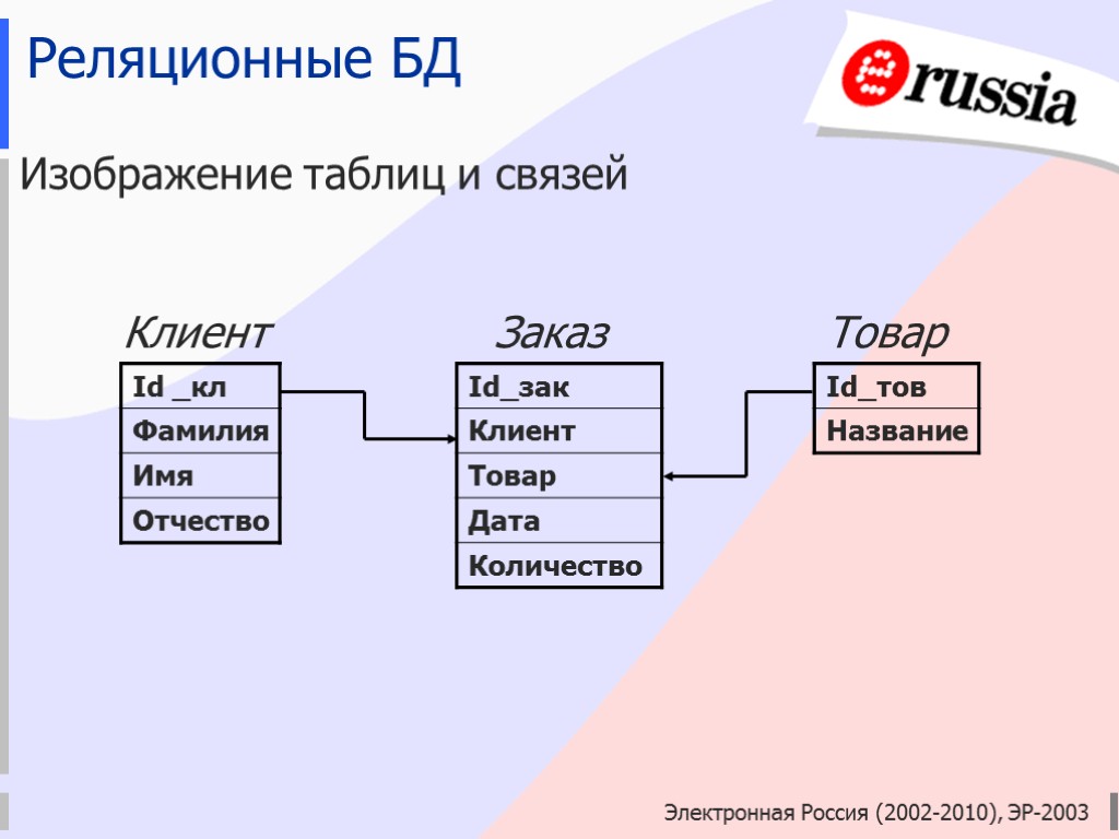 На рисунке представлен фрагмент реляционной базы данных сколько в этом фрагменте полей