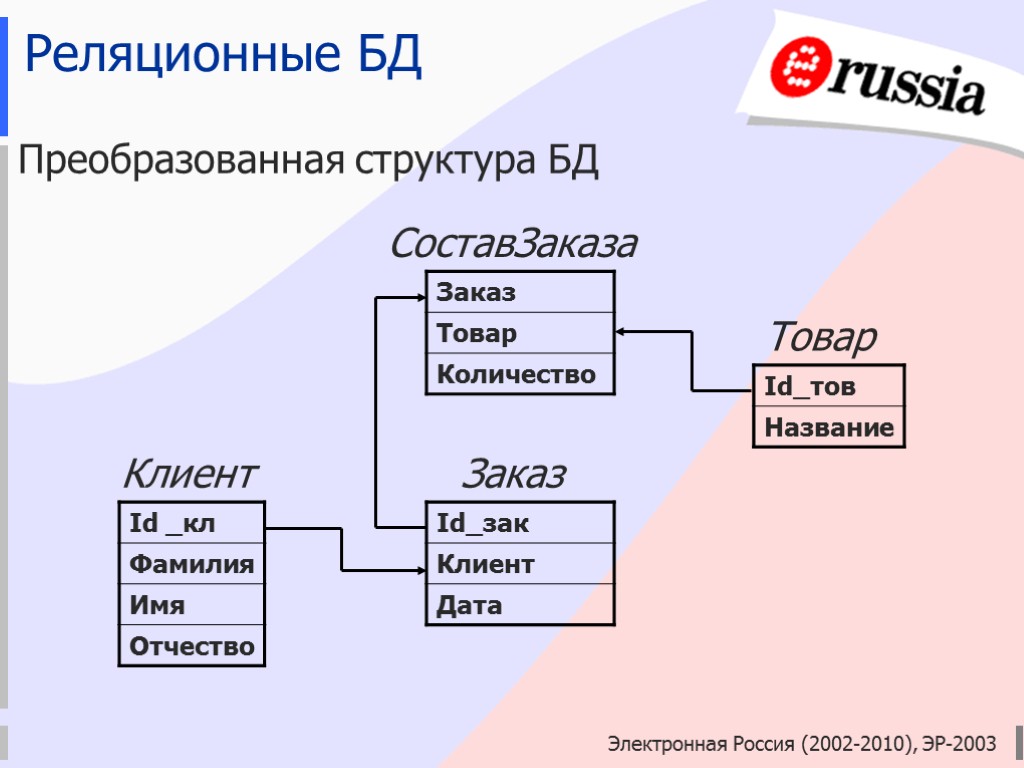 Условия выбора субд. Структура реляционной базы. Преобразование БД. Реляционными системами управления базами данных являются.