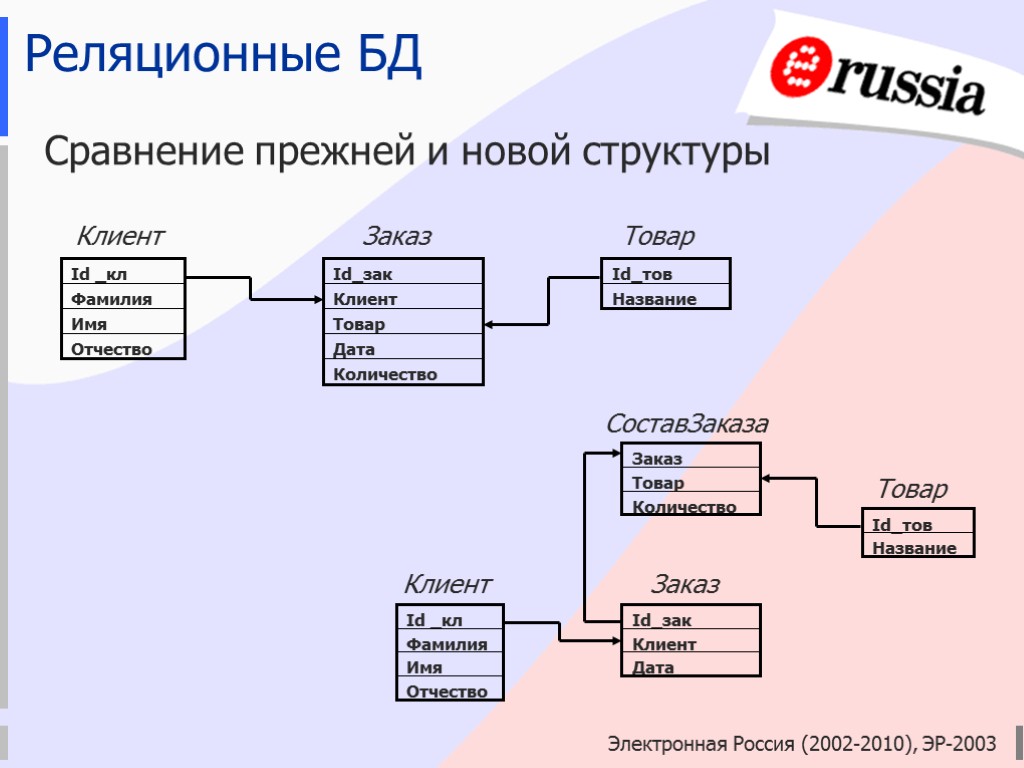 Реляционная база данных основана на представлении