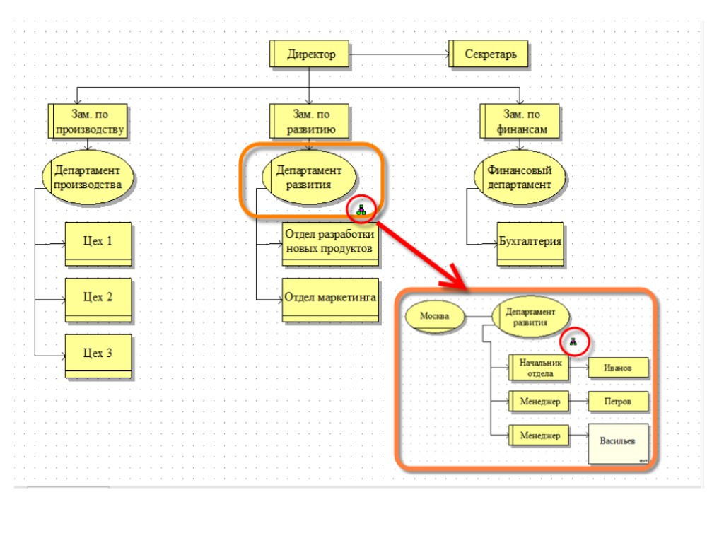 Организационная диаграмма арис