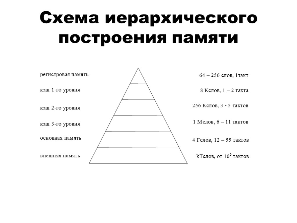 Изобразить схему организации памяти компьютера