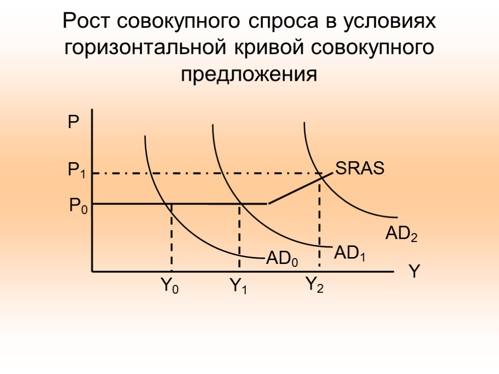 Совокупный рост. Совокупный спрос и предложение формулы. Горизонтальная кривая предложения. Рост совокупного спроса. Совокупный рост и совокупного предложения.