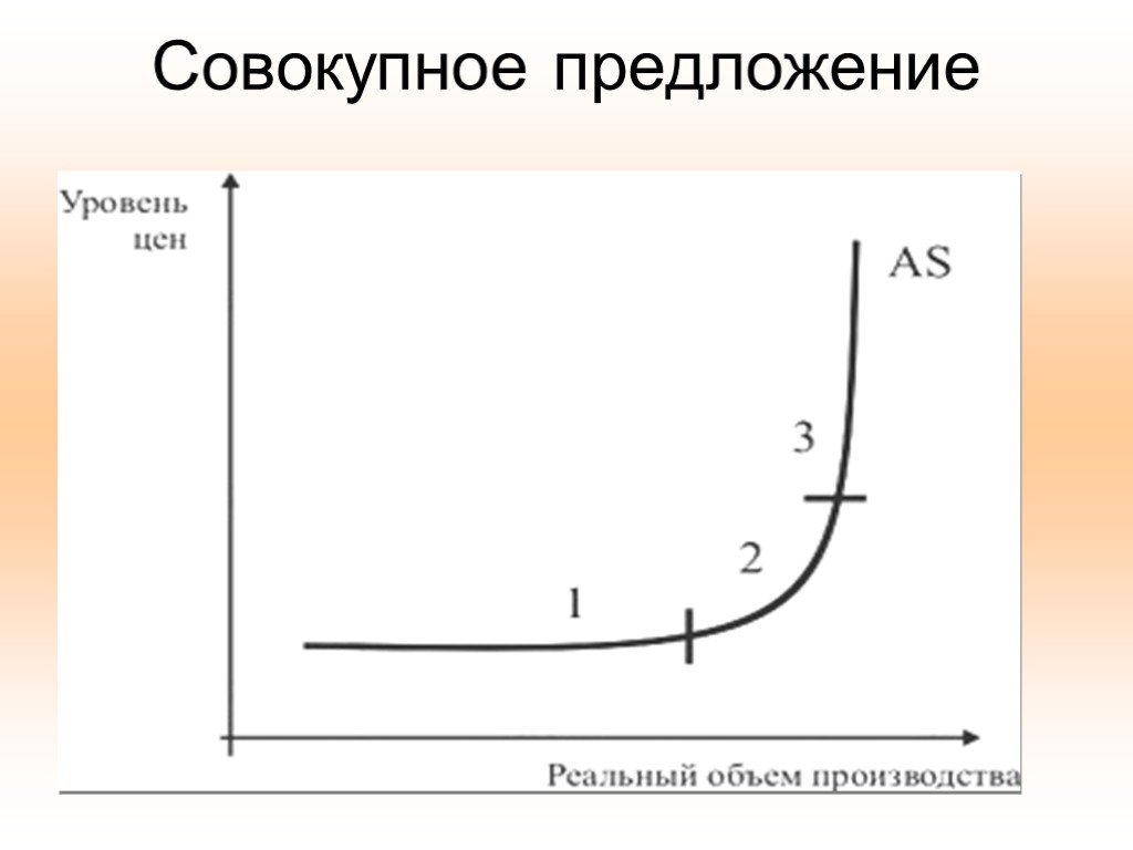 Какой уровень представлен на рисунке. Кривая совокупного предложения график. As кривая совокупного предложения график. Совокупное предложение. Грак совокупного предложения.