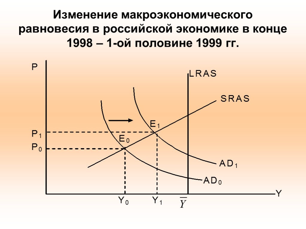 Макроэкономическое равновесие спроса