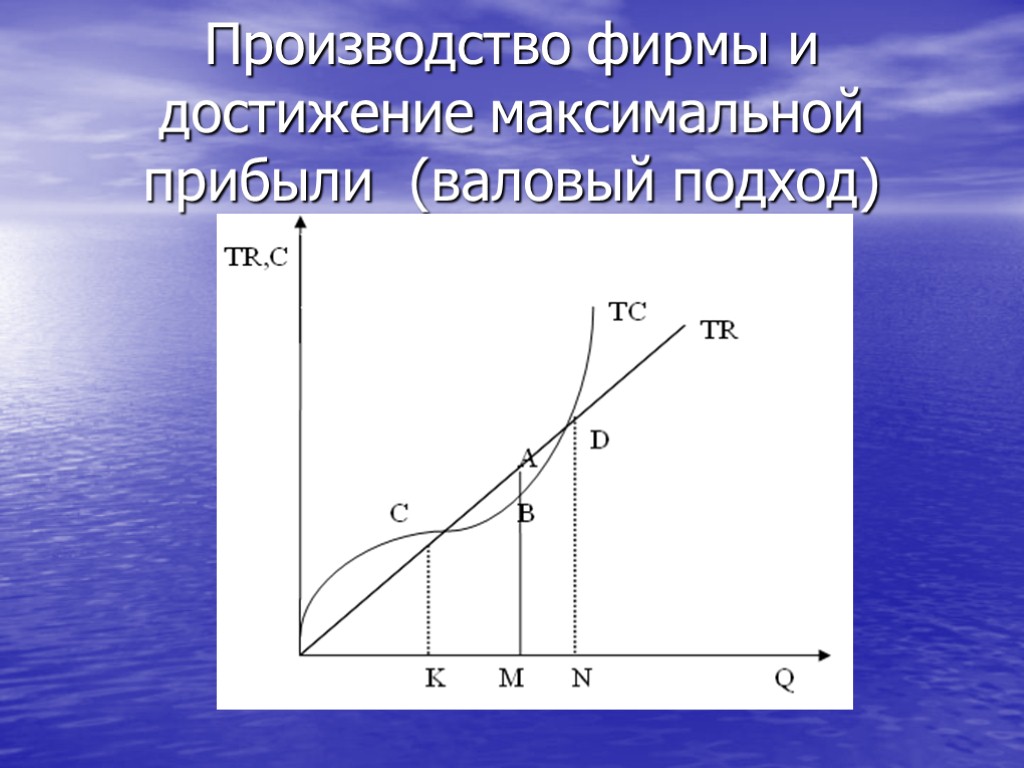 Достигла максимальной. Производство фирмы и достижение максимальной прибыли.. Производство фирмы и достижение максимальной прибыли график. Условия достижения максимальной прибыли. Точка максимальной прибыли.