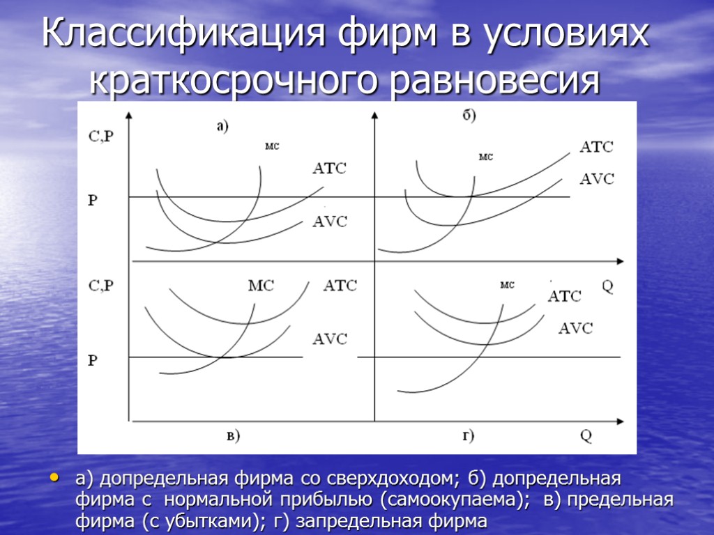 Предельная фирма. Предельная запредельная допредельная фирма. Допредельная фирма с нормальной прибылью. Типы фирм в краткосрочном периоде. Классификация фирм в условиях краткосрочного равновесия.