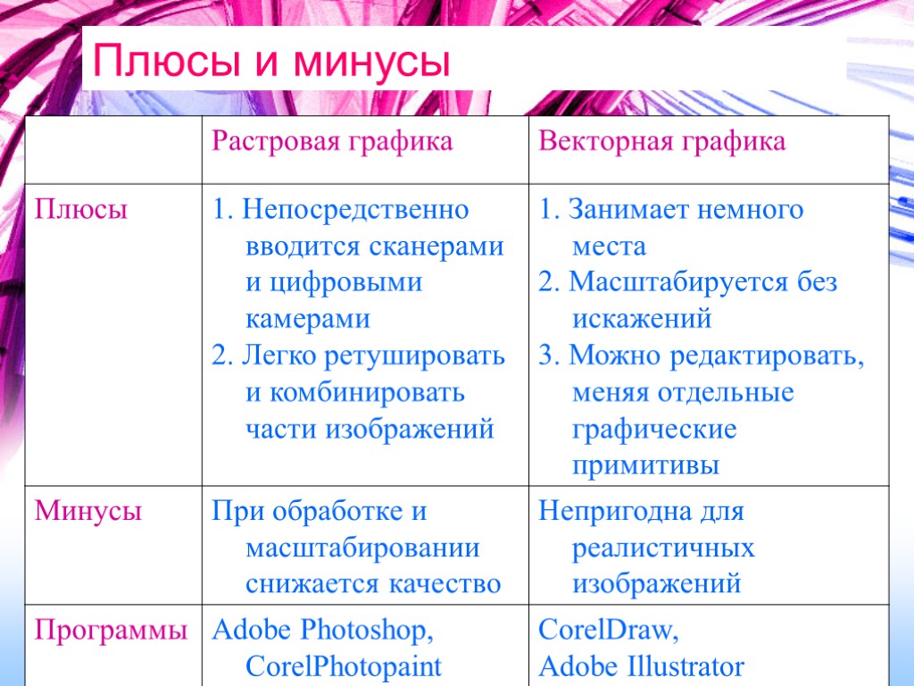 Минусы графика 5 2. Плюсы и минусы растровой и векторной графики таблица. Плюсы и минусы растровой и векторной графики. Плюсы и минусы растровой графики. Плюсы и минусы компьютерной графики.