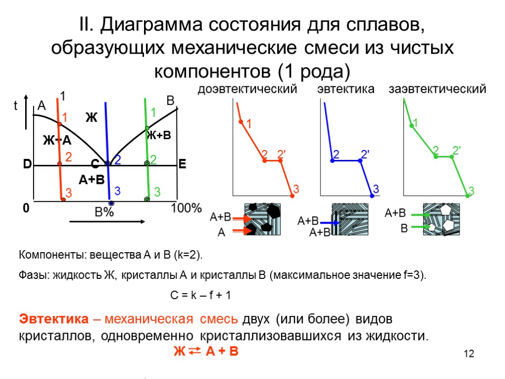 Образовать состояние. Диаграмма состояний сплавов образующих. Диаграмма состояния сплавов образующих механические смеси. Диаграмма состояние сплавов образующие механическую смесь. Диаграмма состояния механической смеси.