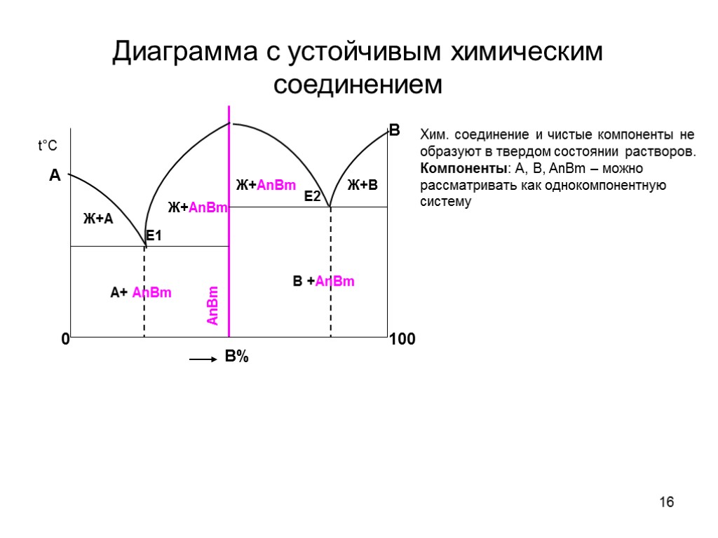 Химические диаграммы. Диаграмма с устойчивым химическим соединением. Диаграмма плавкости с устойчивым химическим соединением. Диаграмма состояния с устойчивым химическим соединением. Диаграмма состояния с химическим соединением.