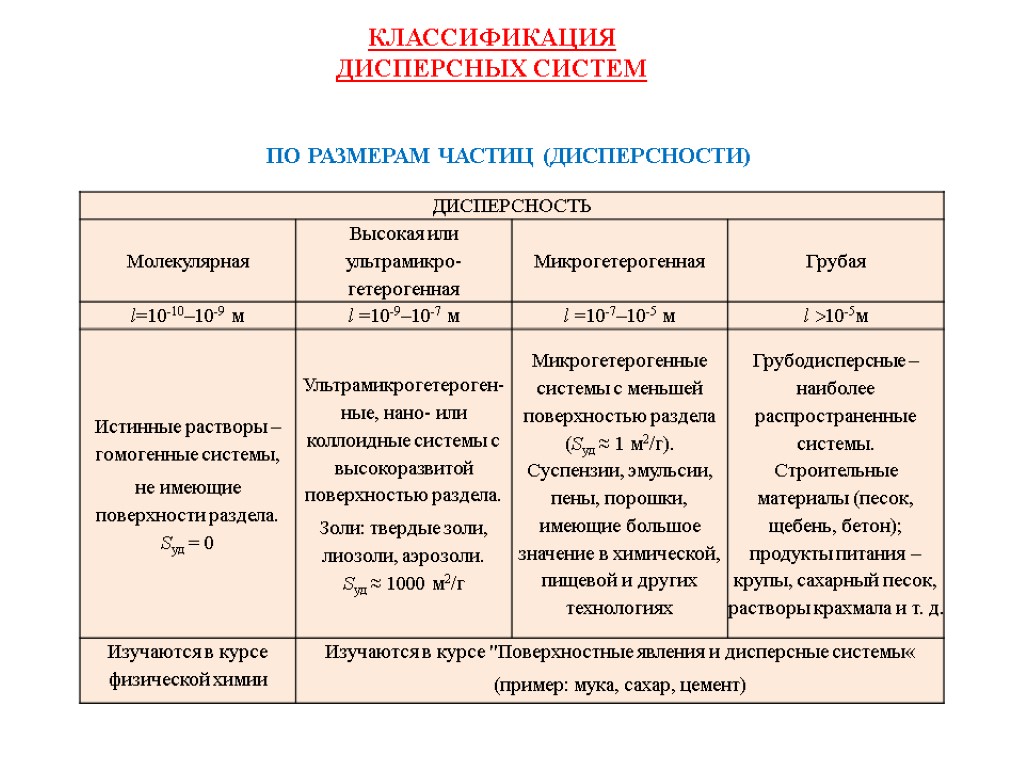 Степень дисперсности частиц