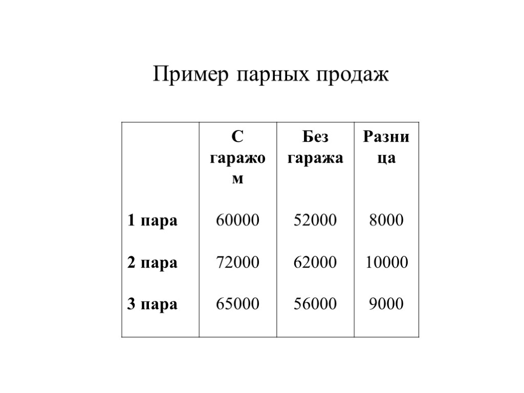 Пример пара. Метод парных продаж пример. Корректировка методом парных продаж пример. Метод анализа парных продаж. Определить стоимость мойки методом парных продаж.