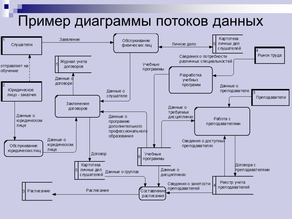 Схема потоков. Построение диаграммы потоков данных. Диаграмма потоков данных DFD кинотеатр. Схема потоков данных пример. Построение диаграмм потоков данных информационной системы.