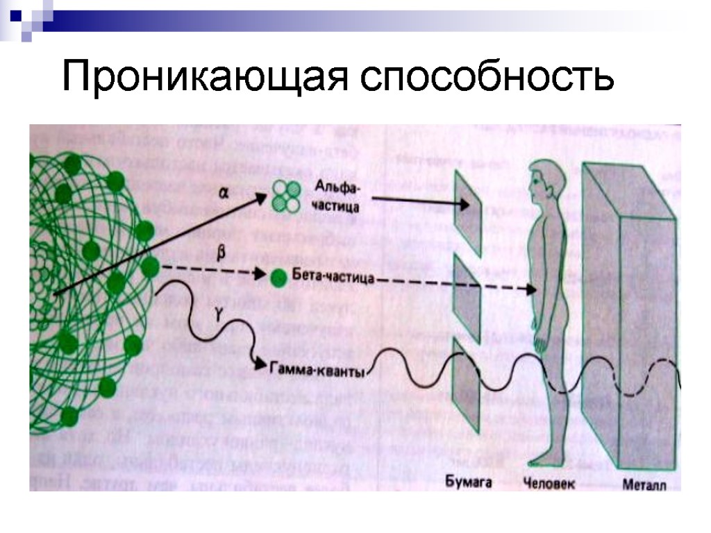 Проникающее излучение. Проникающая способность бета излучения. Проникающая радиация. Проникающая способность гамма Квант. Проникающая способность Альфа бета и гамма частиц.