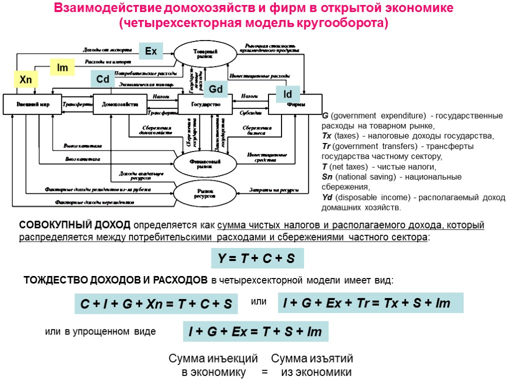 Взаимодействие экономика. Четырехсекторная модель экономики (открытая экономика). Четырехсекторная модель экономики (открытая экономика) ответ 2. Кругооборот расходов и доходов в четырехсекторной модели экономики. Четырехсекторная модель макроэкономики.