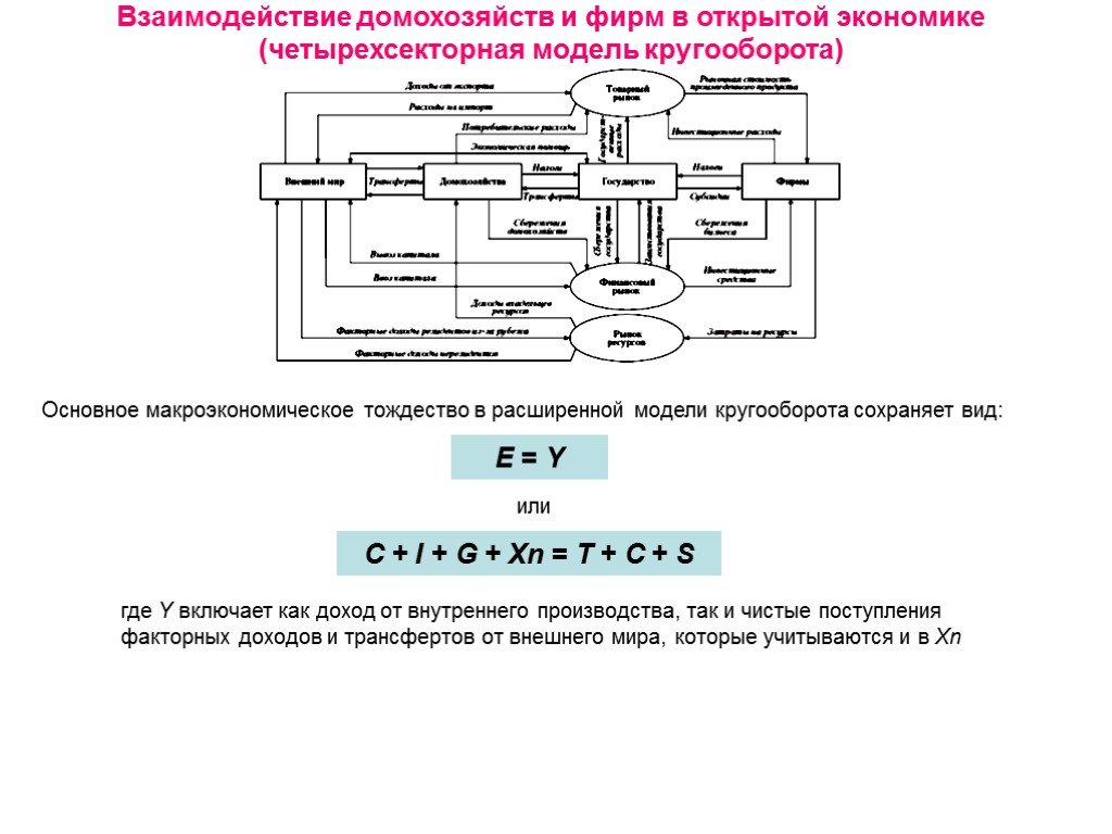 Схема расширенного производства