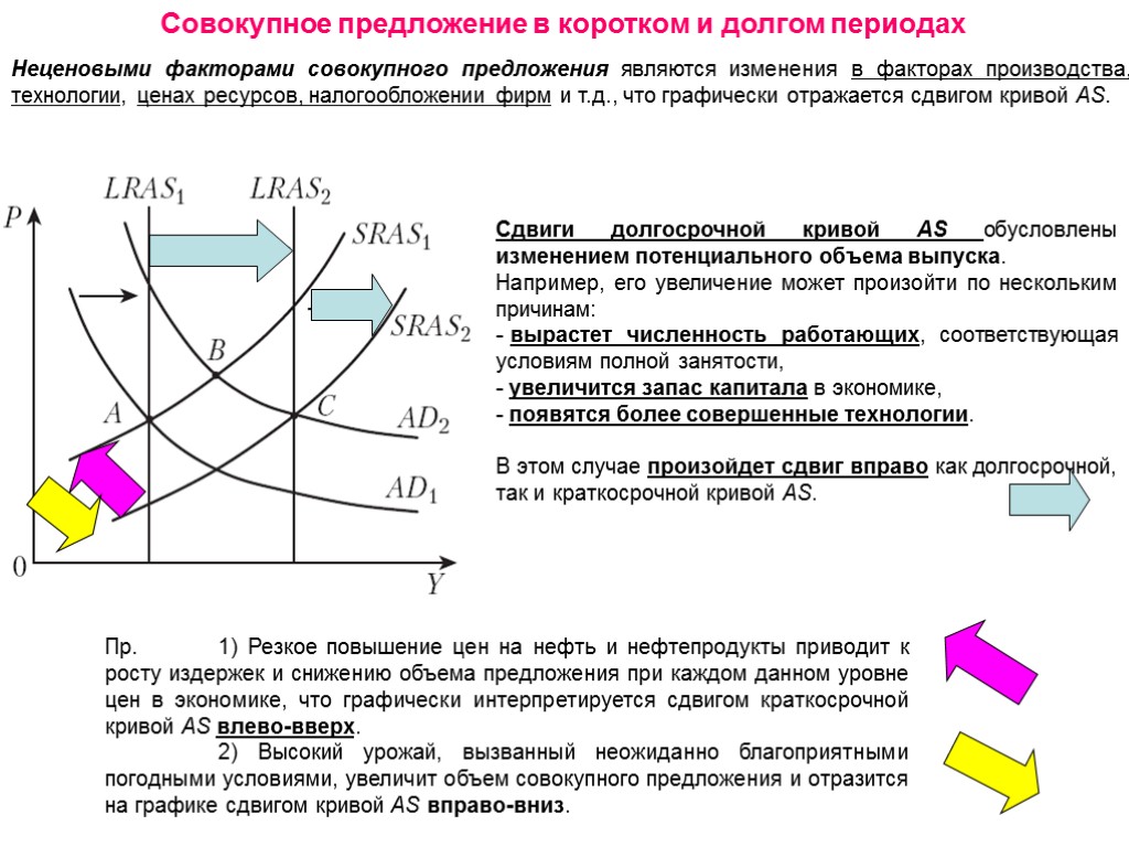 На рисунке показаны кривые совокупного спроса краткосрочного и долгосрочного совокупного предложения