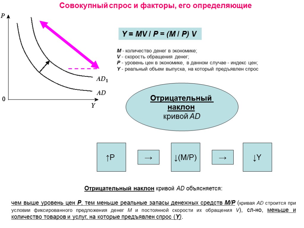 Реальный объем. Факторы меняющие траекторию Кривой совокупного спроса. Совокупный спрос определяется параметрами развития. Совокупный спрос факторы его изменения. Совокупный спрос примеры.