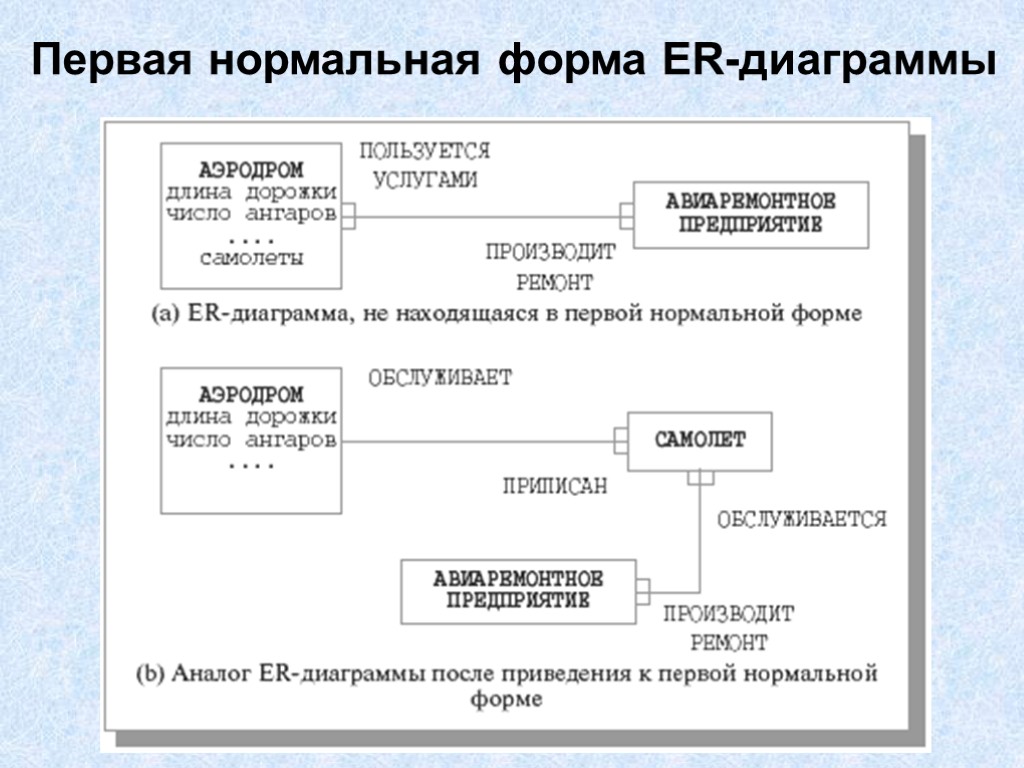 3 нормальная. Первая нормальная форма er-диаграммы. Проектирование БД нормальные формы.