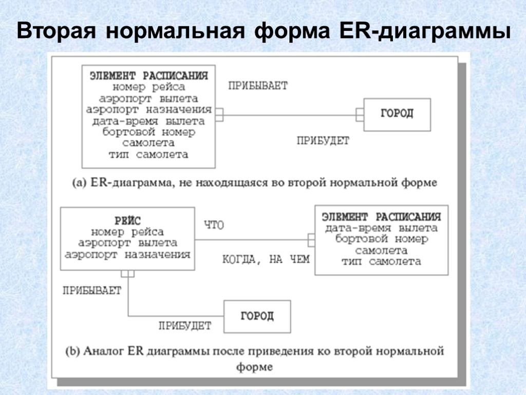 Нормальные формы er схем