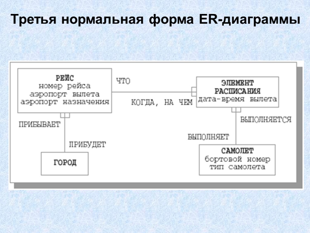 Форма диаграммы. Er диаграмма 3 нормальная форма. Нормальные формы er-диаграмм. Третья нормальная форма. Нормальные формы er-моделей.