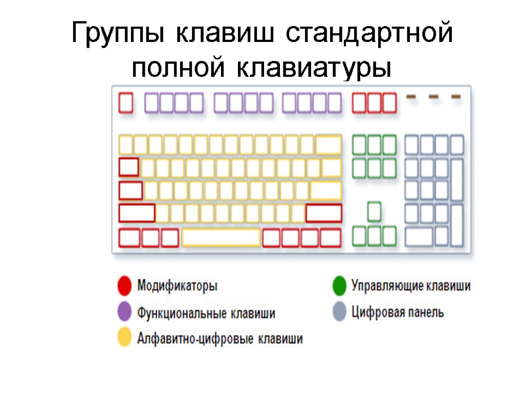 Клавиатура задачи. Основные группы клавиш. Освновныегруппы клавиш. Группы клавиш стандартной клавиатуры.