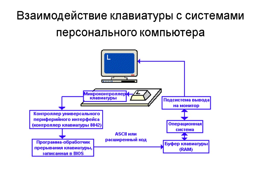 Персональные системы. Принцип работы клавиатуры схема. Принцип работы клавиатуры компьютера схема. Принцип работы клавиатуры ПК. Схема принципа действия клавиатуры.