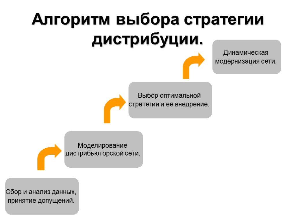 Выбор стратегии. Стратегии дистрибуции. Дистрибьюторская стратегия. Стратегия развития дистрибьюции. Алгоритмические стратегии выбора.