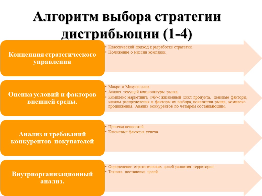 Выбор рынков. Алгоритм выбора рынков. Стратегия дистрибьюции. Этапы алгоритма выбора рынков. Стратегии дистрибуции.