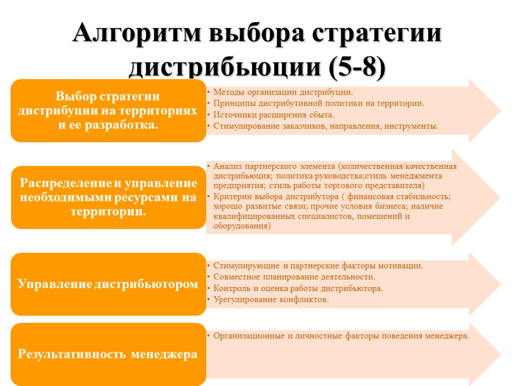 Какие условия компания. Стратегия развития дистрибьютора. Стратегия развития дистрибьюции. Дистрибуционная стратегия. Стратегии дистрибуции.