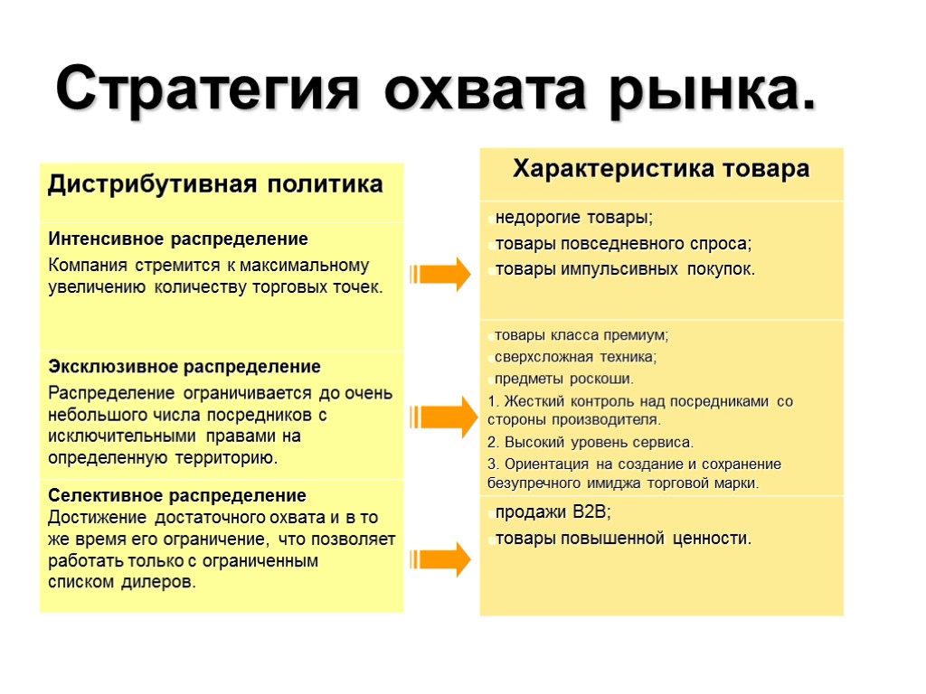 Выбор стратегии охвата. Стратегии охвата рынка. Маркетинговые стратегии охвата рынка. Стратегии дистрибуции. Выбор стратегии охвата рынка в маркетинге.