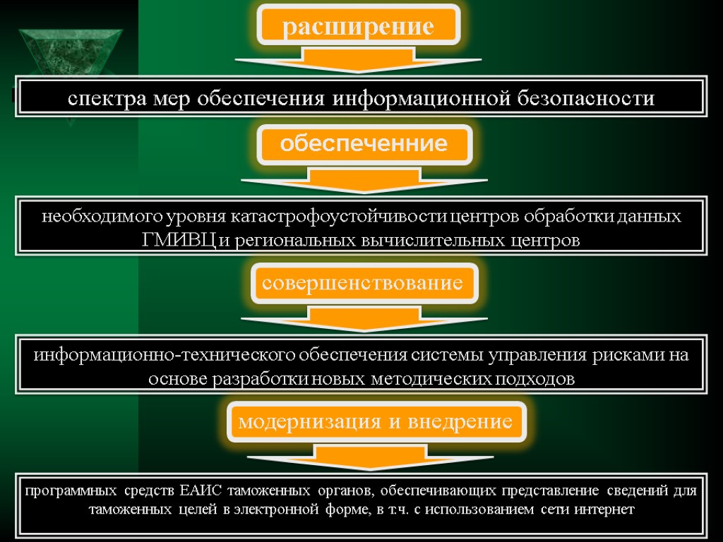 Меры иб. Информационная безопасность таможенных органов. Совершенствование и модернизация это что. Модернизация информационной системы таможенных органов. Стратегия развития таможенных органов.