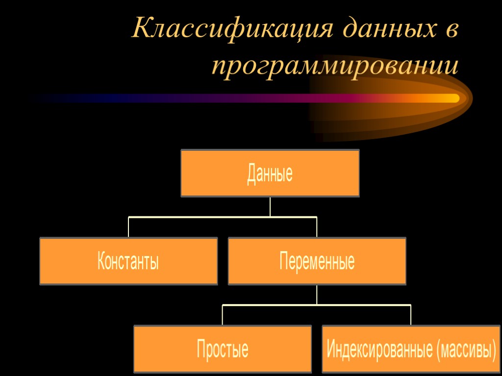 Приведите классификацию данных