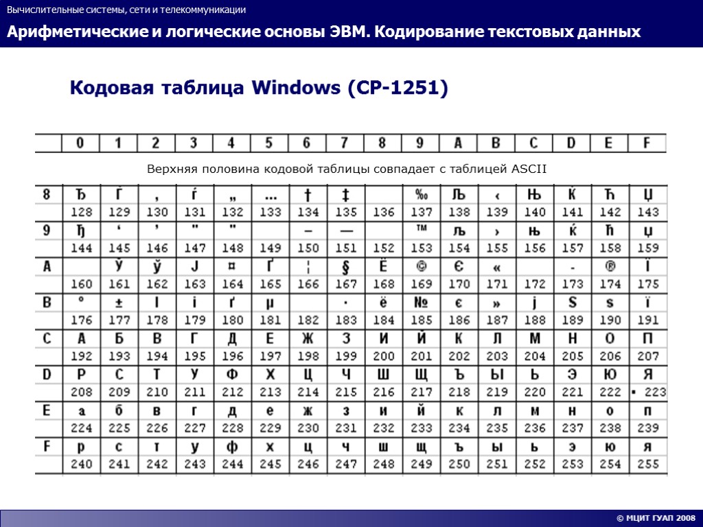 Десятичный код символа. Кодовая таблица Windows CP-1251. Таблица кодирования cp1251. Таблица символов ASCII Windows 1251. Кодировочная таблица Windows 1251 русский алфавит.