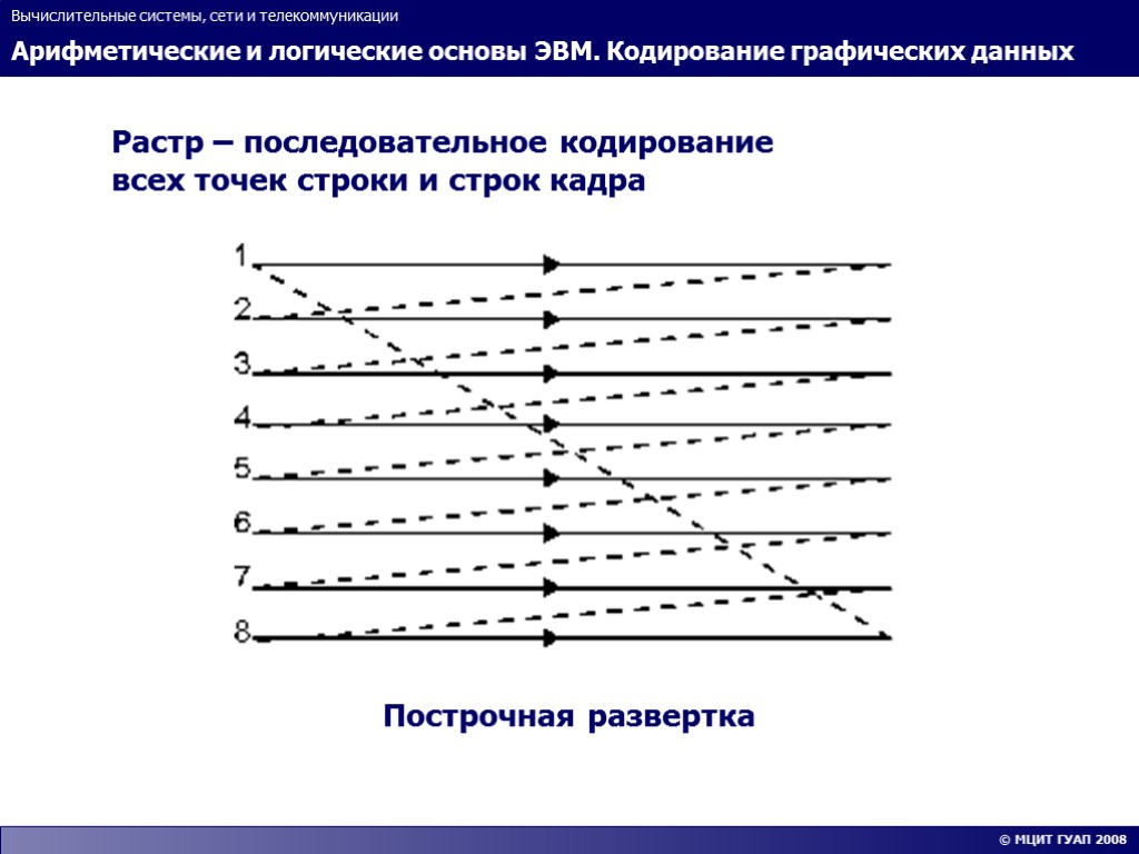 Основы вычислительных методов. Арифметические и логические основы вычислительных систем. Последовательное кодирование. Вычислительные системы сети и телекоммуникации. Арифметические основы ЭВМ.