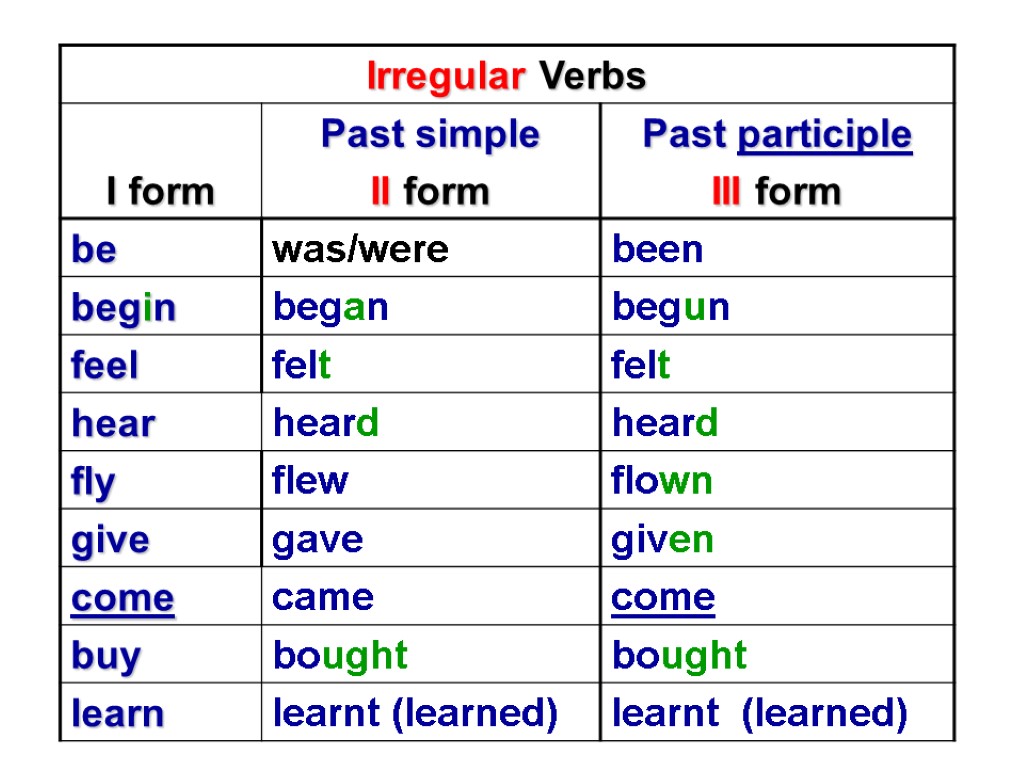 Words and their forms. Past participle verbs. Past simple форма глагола. Паст Симпл Irregular verbs. Глагол hear в past simple.