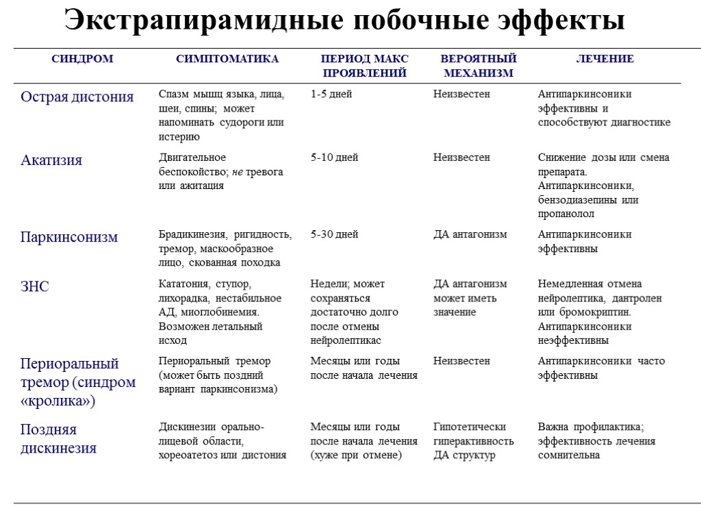 Побочные эффекты терапии. Экстрапирамидные побочные эффекты. Побочных экстрапирамидных эффектов. Тетрапирамидный синдром. Препараты при экстрапирамидных нарушениях.