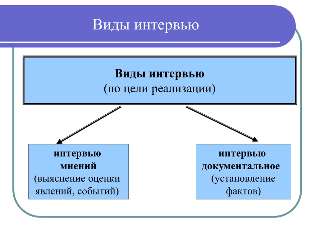 Виды интервью. Интервью виды интервью. Виды интервьюирования. Виды интервью по цели.