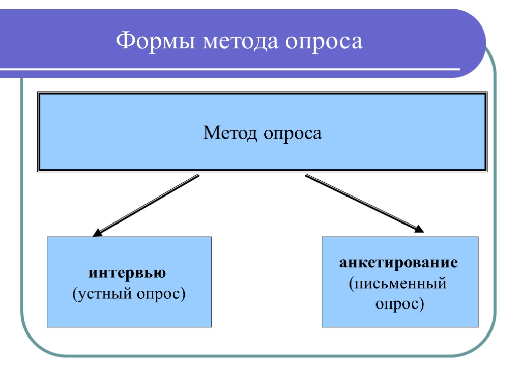 Устный опрос виды устного опроса