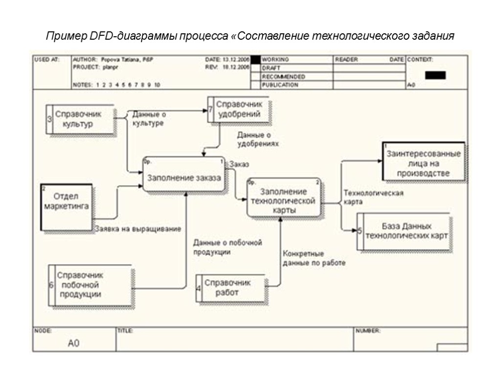 Dfd диаграмма правила