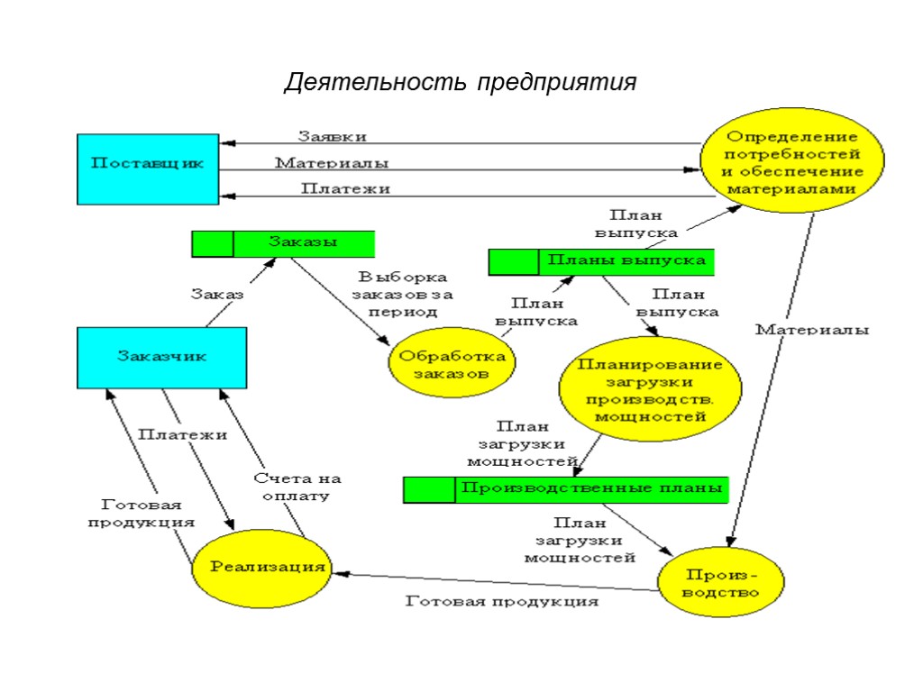 Внешняя сущность в dfd диаграммах